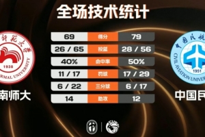 中国民航爆冷击败湖南师大 王维越24分9板5断 常海鹏17分12板