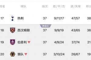 最大悬念即将揭晓！收官战赛前热刺降级概率13.62%，西汉姆86.38%