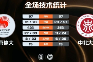 北京体大40分大胜中北大学 潘睿彦14+7 纪皓霆14+6 陈宇宸15分