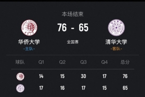 华侨大学力克清华大学取2连胜 虎建国16分6板 俞皓天21分