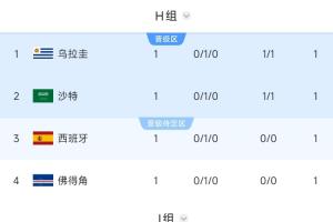 沙特暂居第2！西班牙、乌拉圭所在H组第2，要踢阿根廷的J组第1！
