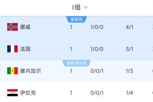 I组积分榜：挪威净胜球力压法国领跑！伊拉克垫底，塞内加尔第3